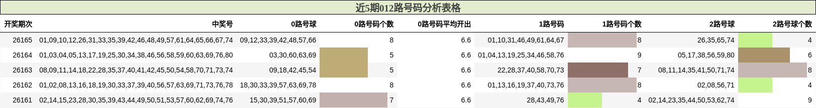 近5期012路号码分析表格