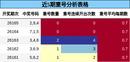 近5期重号分析表格