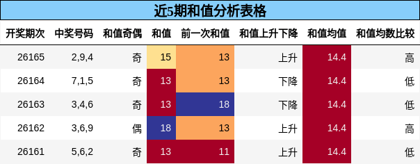 近5期和值分析表格