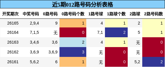 近5期012路号码分析表格