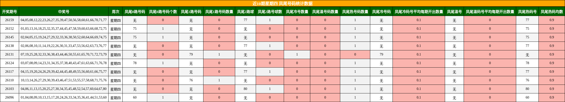 近10期星期四 凤尾号码统计数据