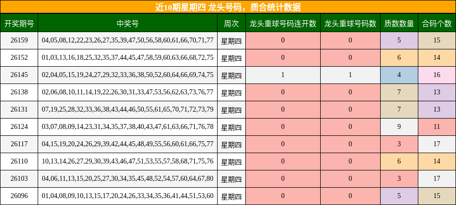 近10期星期四 龙头号码，质合统计数据