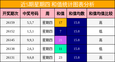 近5期星期四 和值统计图表分析