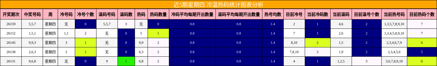 近5期星期四 冷温热码统计图表分析
