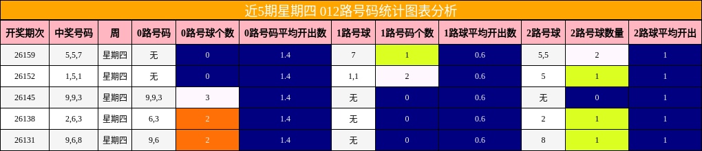 近5期星期四 012路号码统计图表分析
