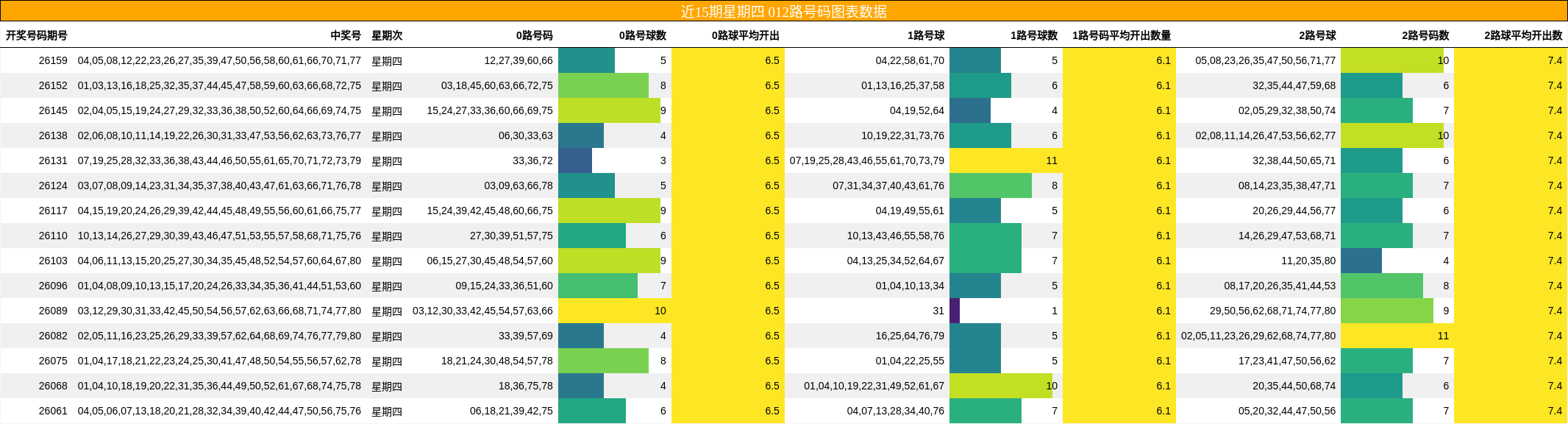 近15期星期四 012路号码图表数据