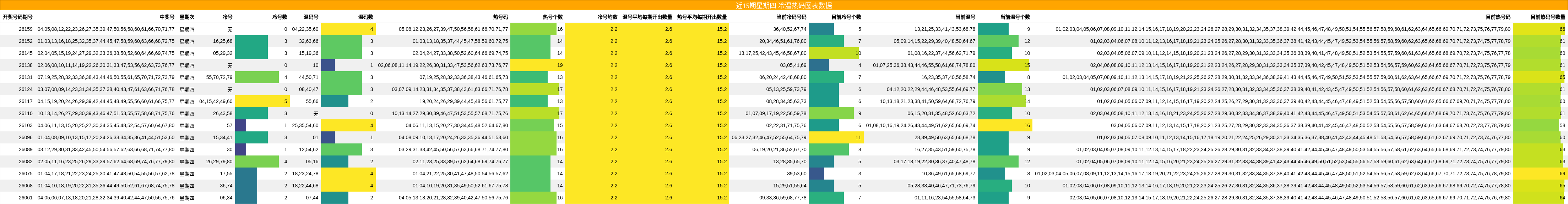 近15期星期四 冷温热码图表数据