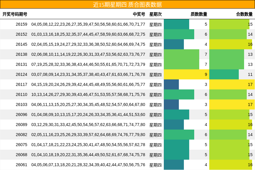 近15期星期四 质合图表数据