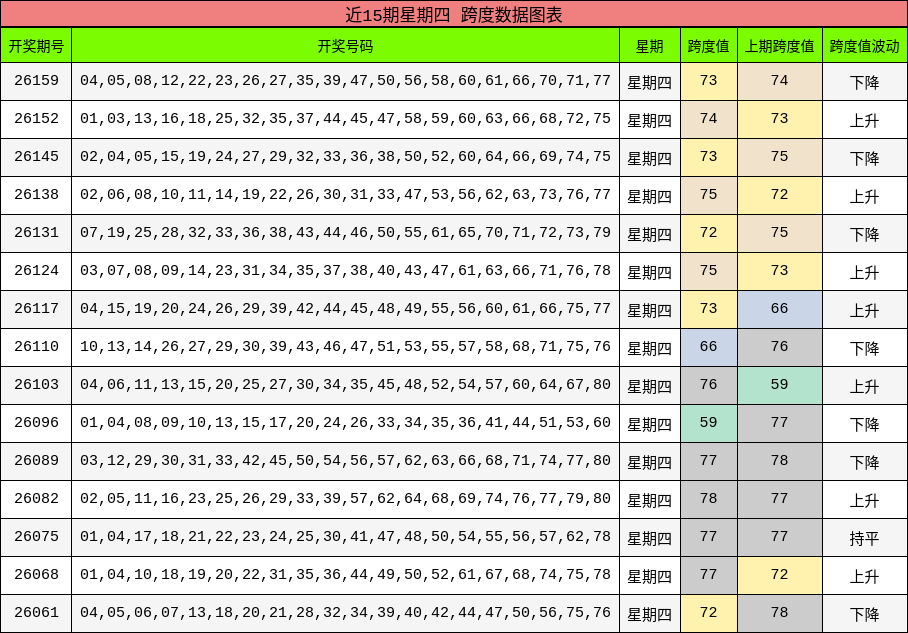 近15期星期四 跨度数据图表