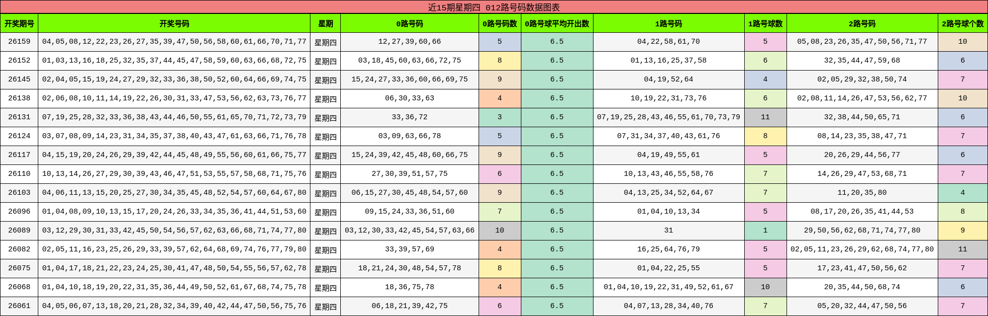 近15期星期四 012路号码数据图表