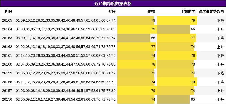 近10期跨度数据表格