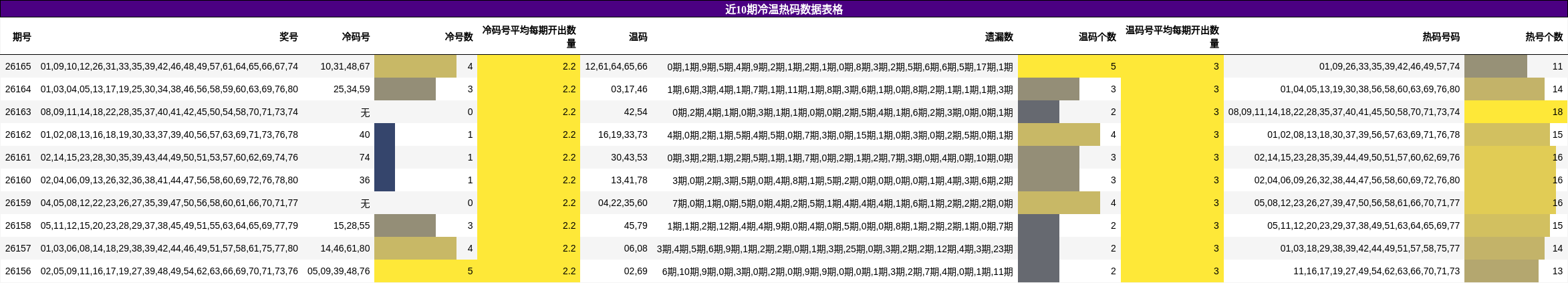 近10期冷温热码数据表格