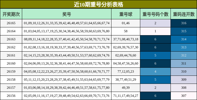 近10期重号分析表格