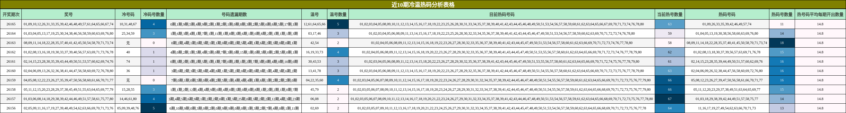 近10期冷温热码分析表格