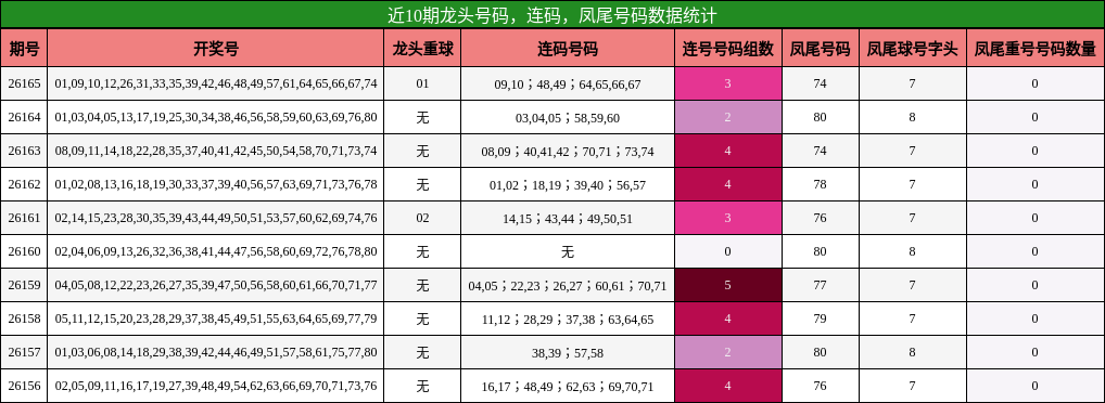 近10期龙头号码，连码，凤尾号码数据统计