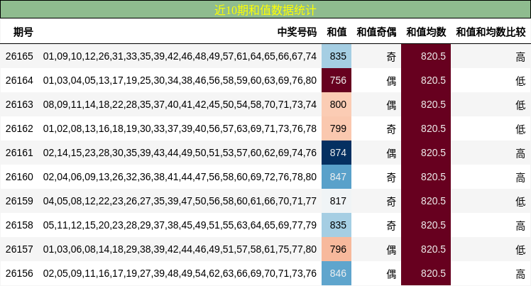 近10期和值数据统计