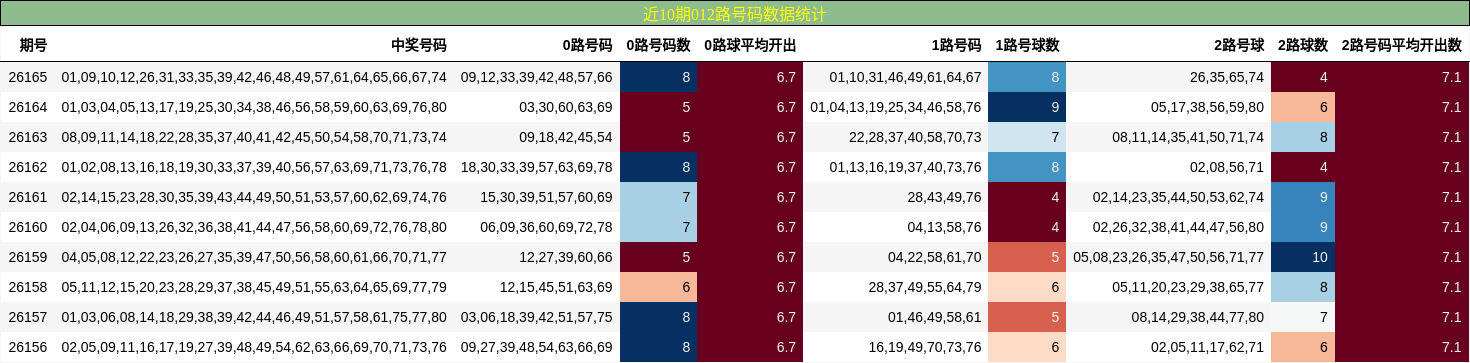 近10期012路号码数据统计