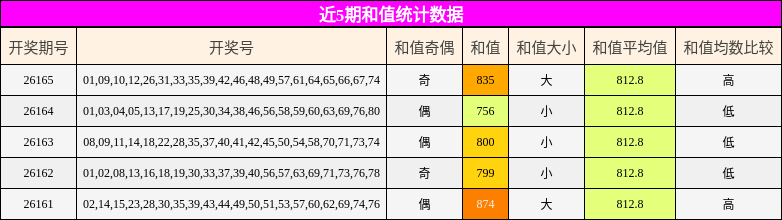 近5期和值统计数据