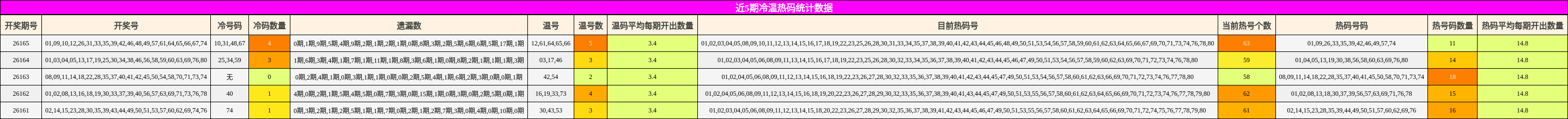 近5期冷温热码统计数据