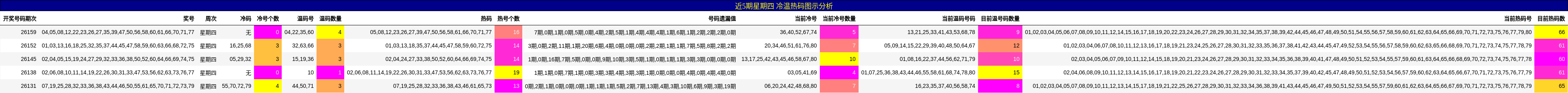冷温热码分析
