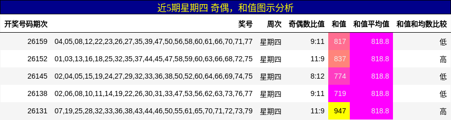 奇偶分析，和值分析