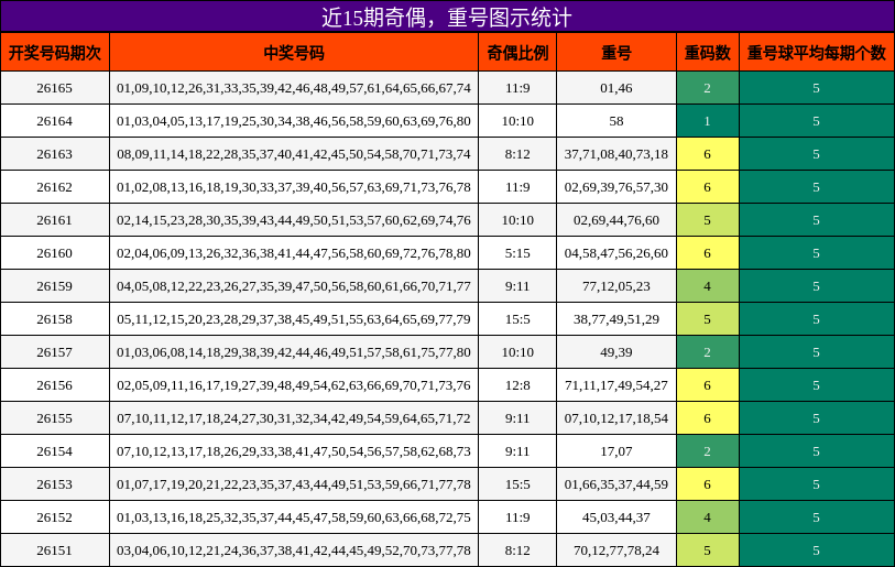 奇偶分析，重号分析