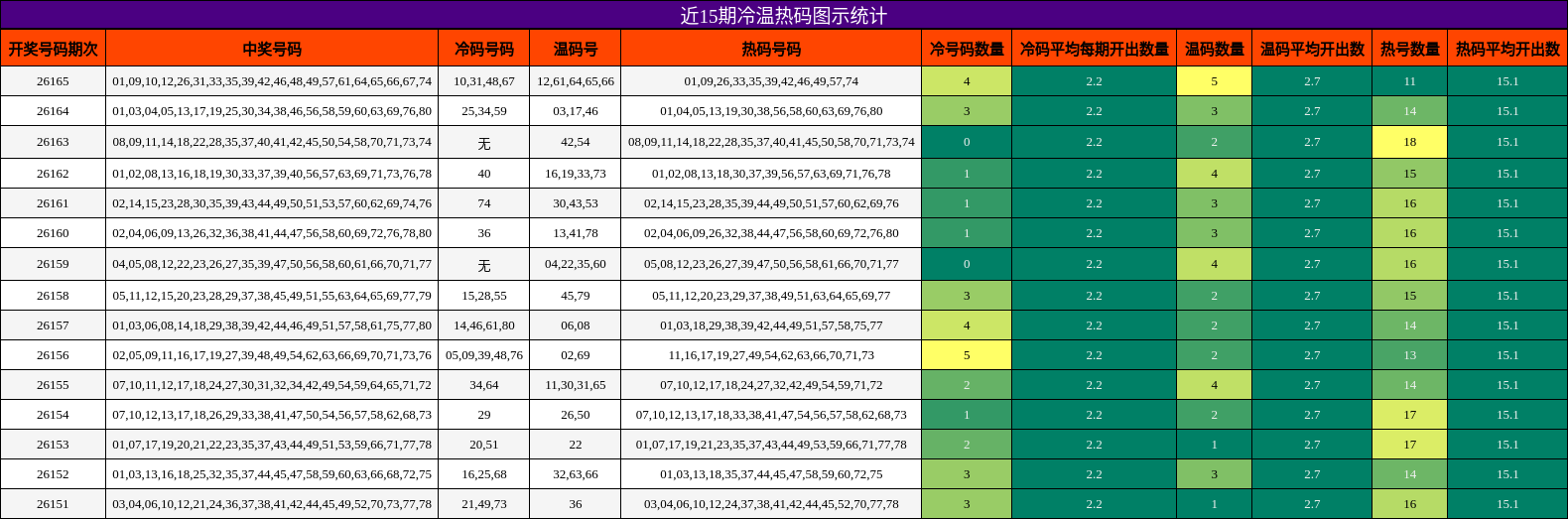 冷温热码分析