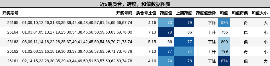 质合分析，跨度分析，和值分析