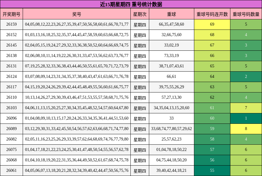 近15期星期四 重号统计数据