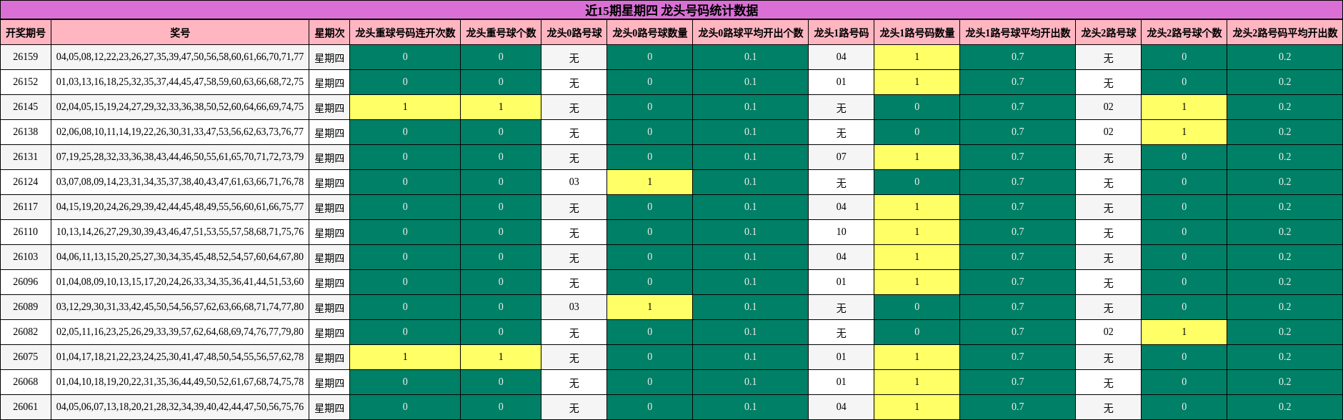 近15期星期四 龙头号码统计数据