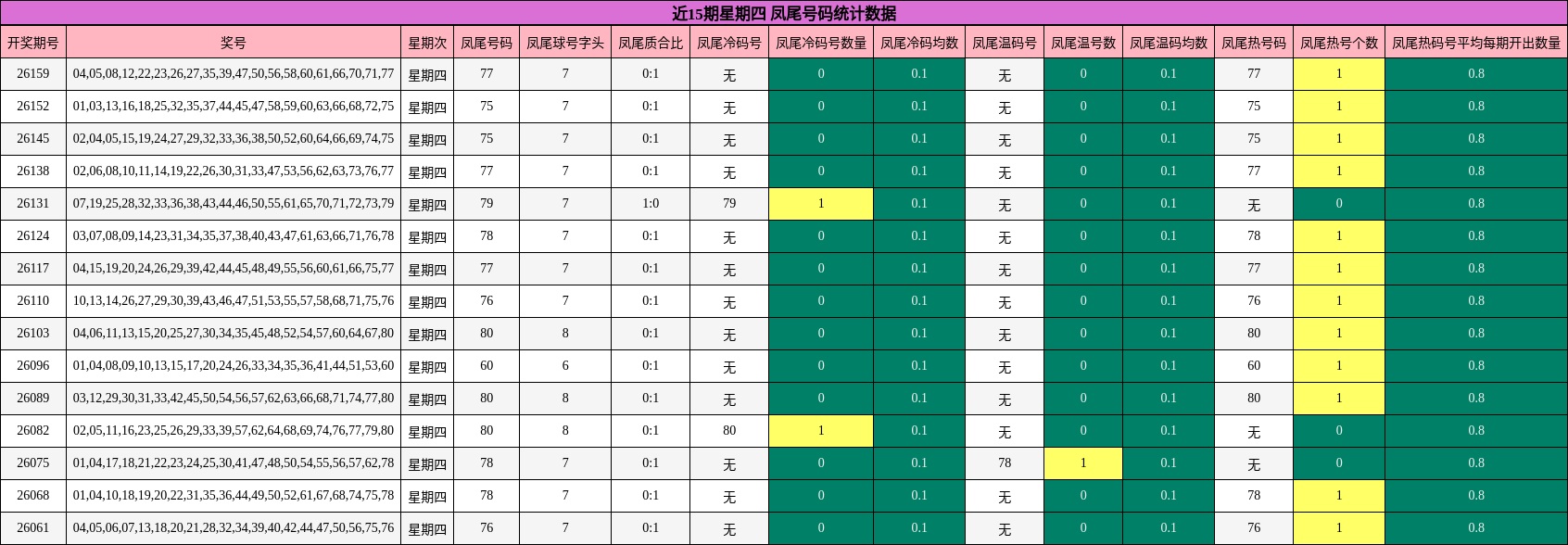 近15期星期四 凤尾号码统计数据