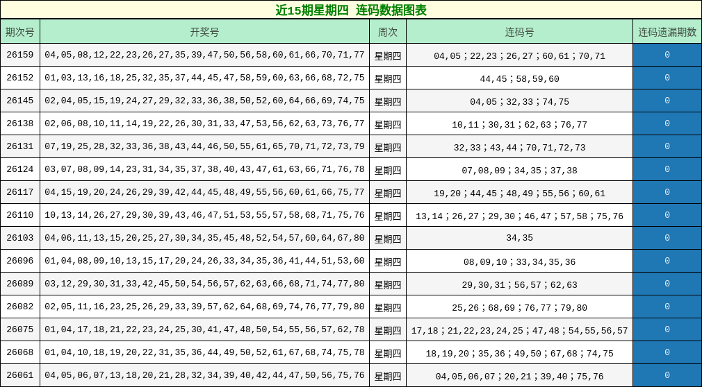 近15期星期四 连码数据图表