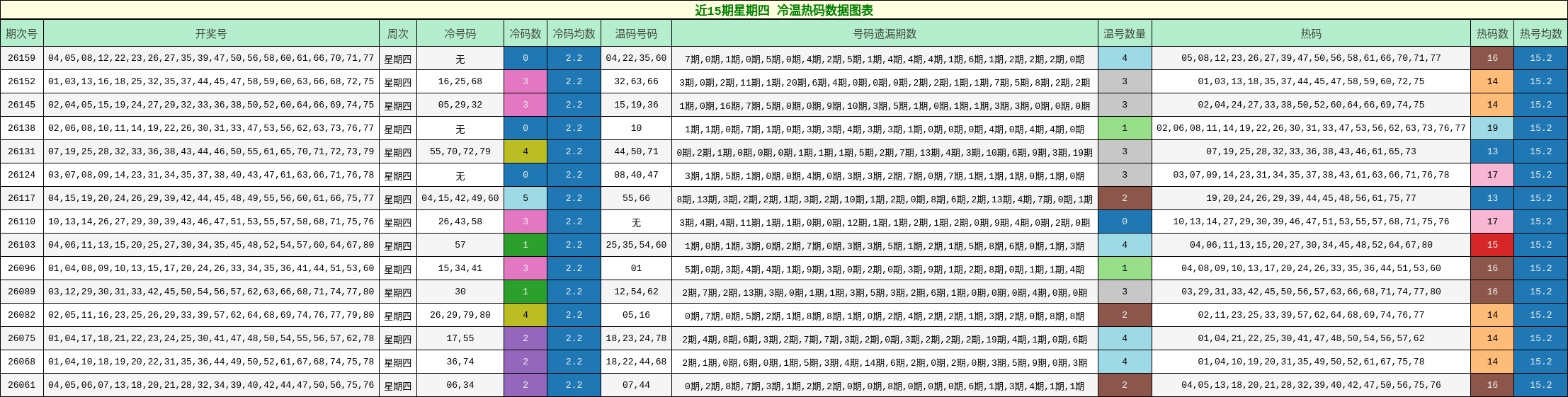 近15期星期四 冷温热码数据图表