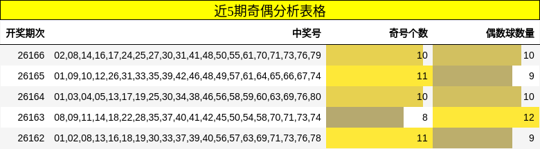 近5期奇偶分析表格
