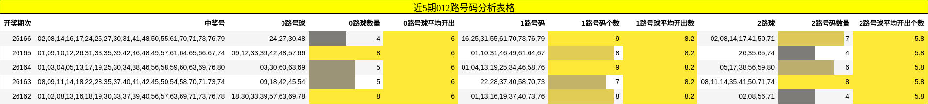 近5期012路号码分析表格