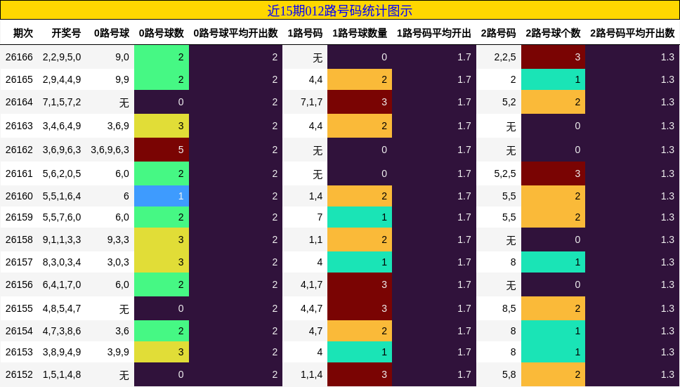 近15期012路号码统计图示