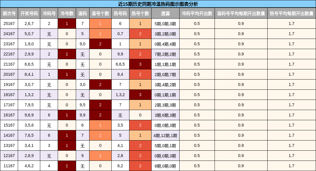 冷温热码分析