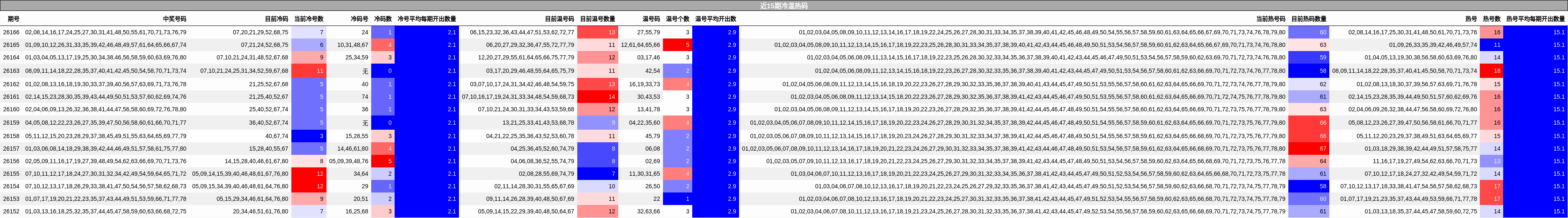 近15期冷温热码