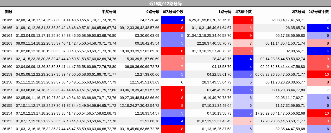 近15期012路号码