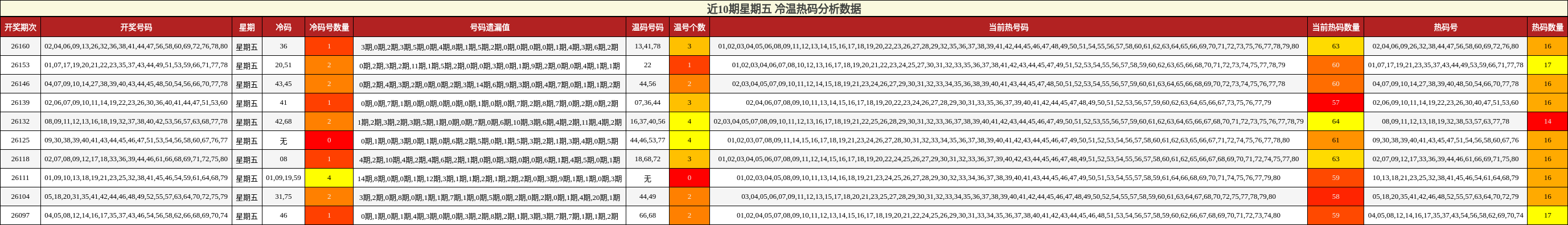 近10期星期五 冷温热码分析数据