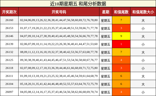 近10期星期五 和尾分析数据