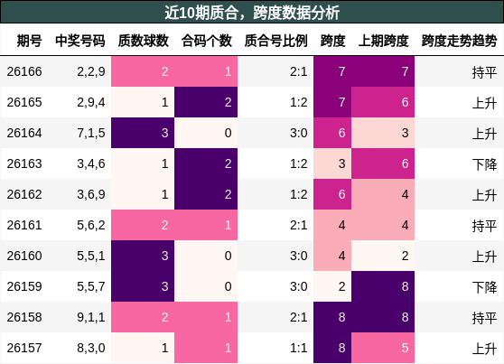 近10期质合，跨度数据分析