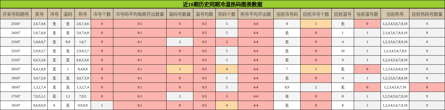 冷温热码分析