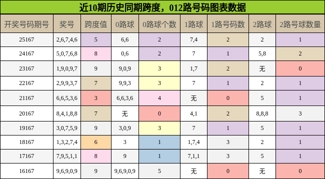 跨度分析，012路号码分析