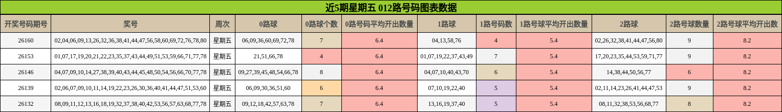 近5期星期五 012路号码图表数据