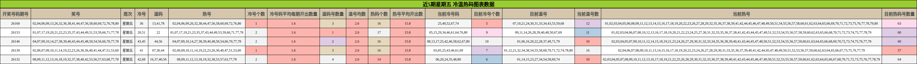 近5期星期五 冷温热码图表数据