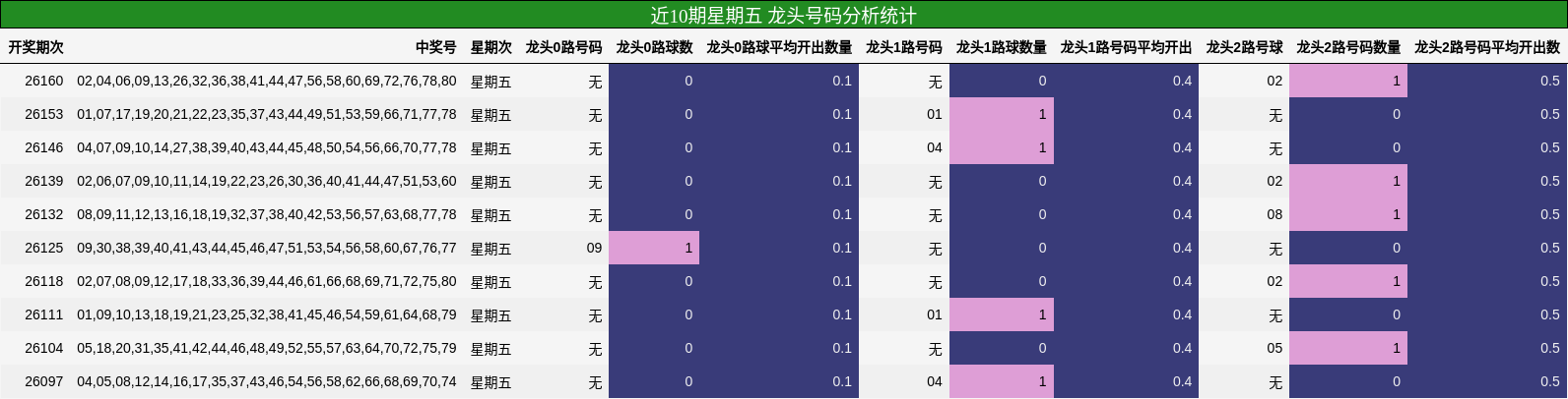 近10期星期五 龙头号码分析统计