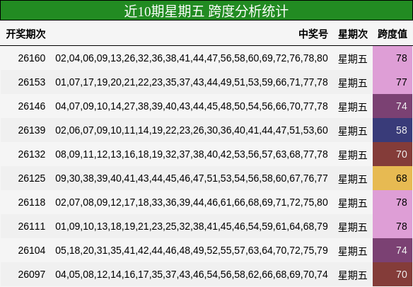 近10期星期五 跨度分析统计