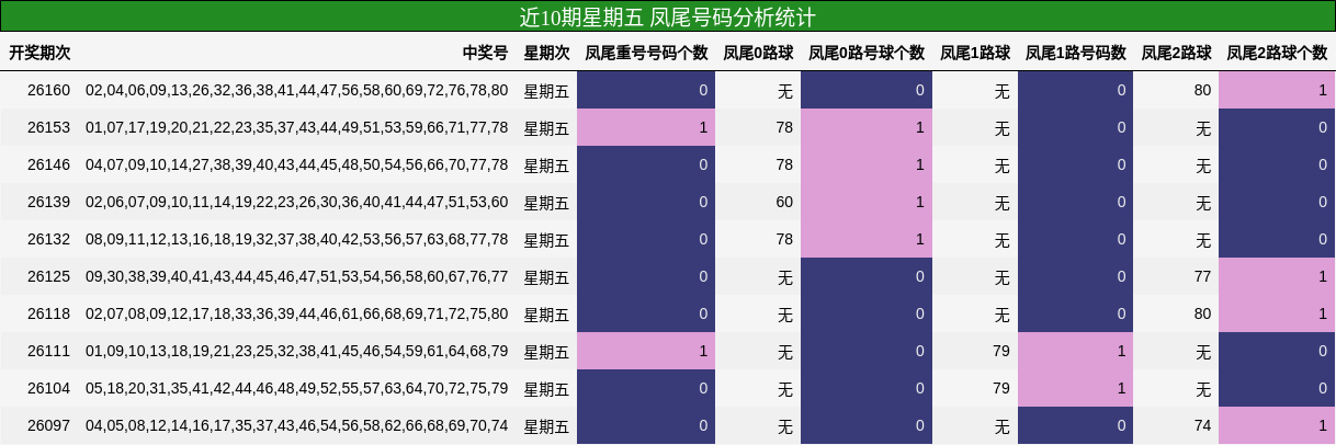 近10期星期五 凤尾号码分析统计