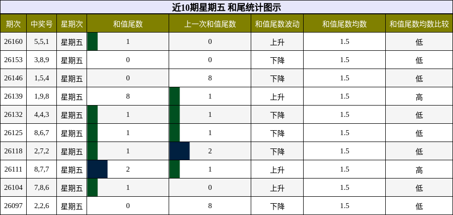 近10期星期五 和尾统计图示